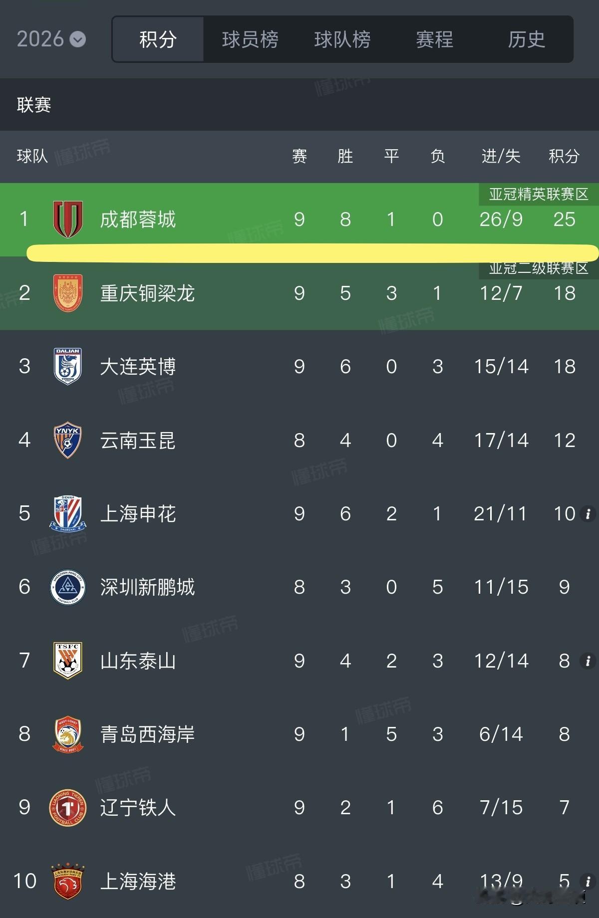 上海申花被成都蓉城3：2绝杀了！成都蓉城今年夺冠是稳稳的了[笑着哭]北京时间5