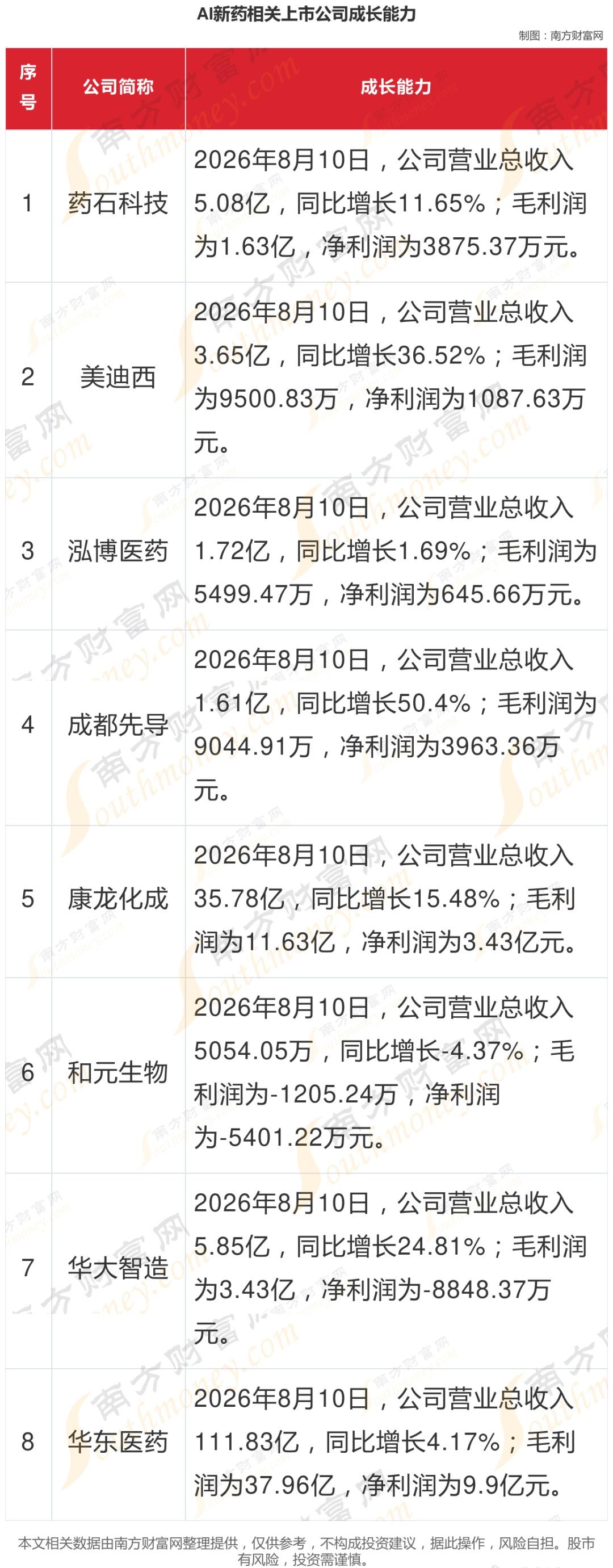 AI新药，产业链环节核心公司梳理AI新药是指利用人工智能（AI）技术来加速药