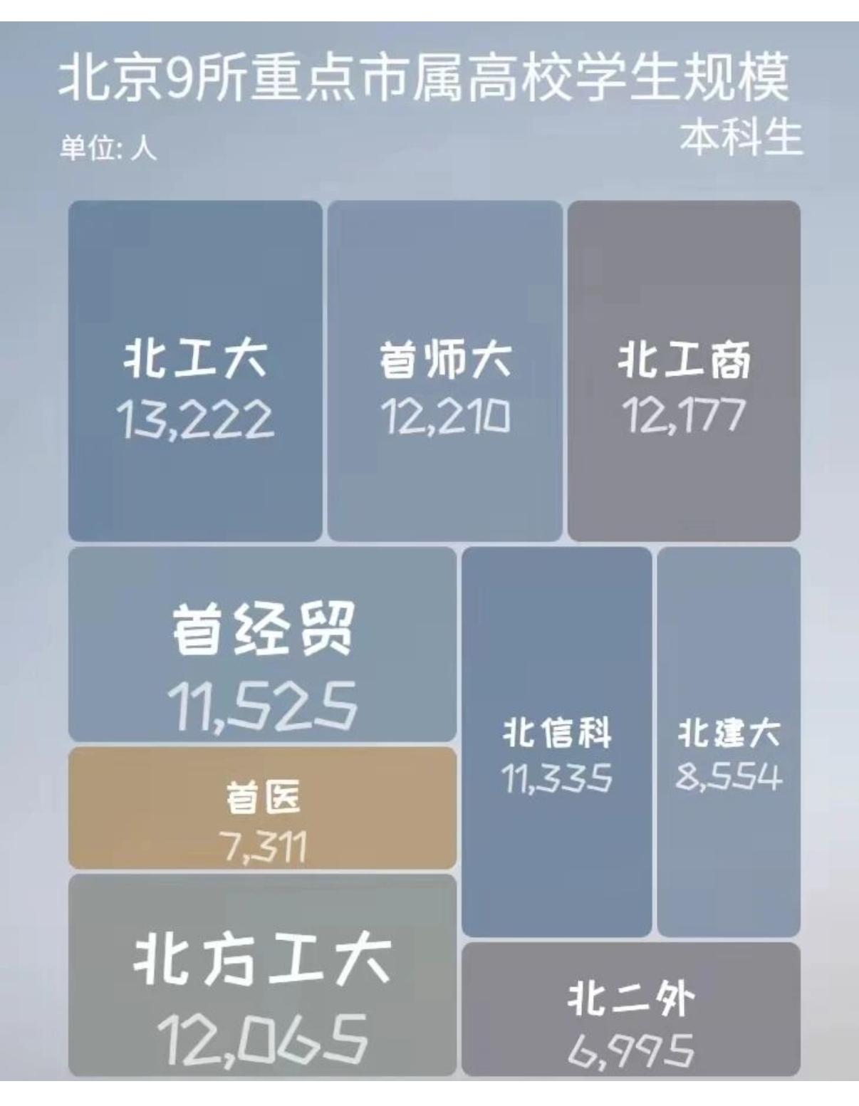 如今能考上这一堆里的比如北工大或者首师之类的，已经算北京中上等的学生了，后面还有