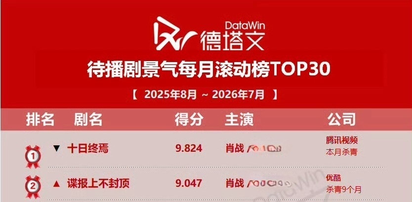 国民实力演员的作品万众期待罢了✌️待播剧景气值第一第二都是肖战的剧🔥
