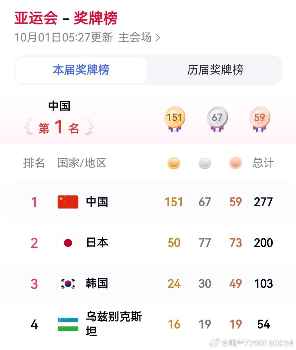 中国夺金开了挂至2026年10月1日凌晨5时30分，中国在2026名古屋亚运会上金牌稳居榜首。这是中