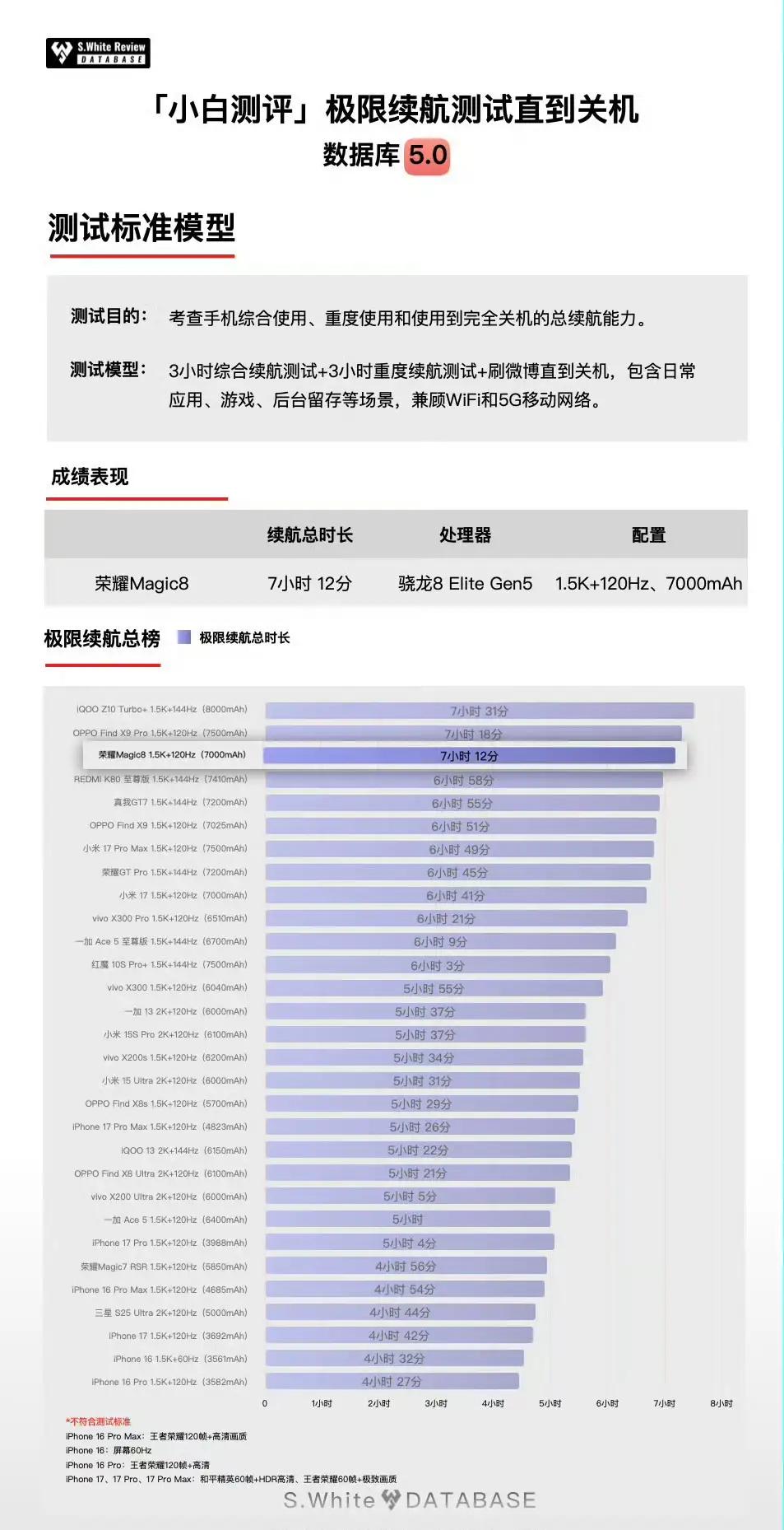 🔋荣耀Magic8续航成绩单来了！📊总榜排名第三，表现相当能打～要知道，