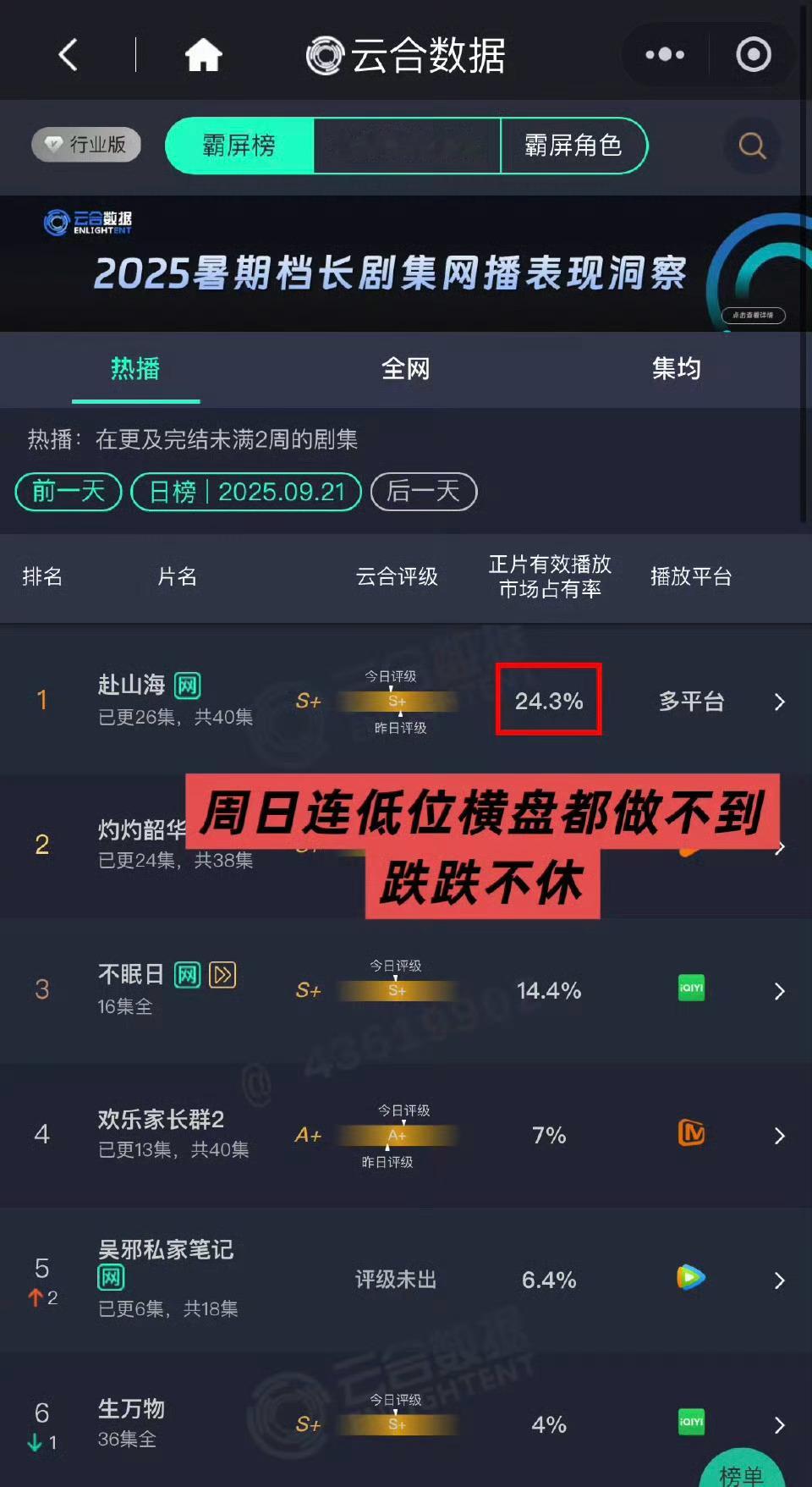因为跌不停，占比和评级全都跌，周末都做不到横盘跌跌不休，她们已经放弃云合去看猫眼