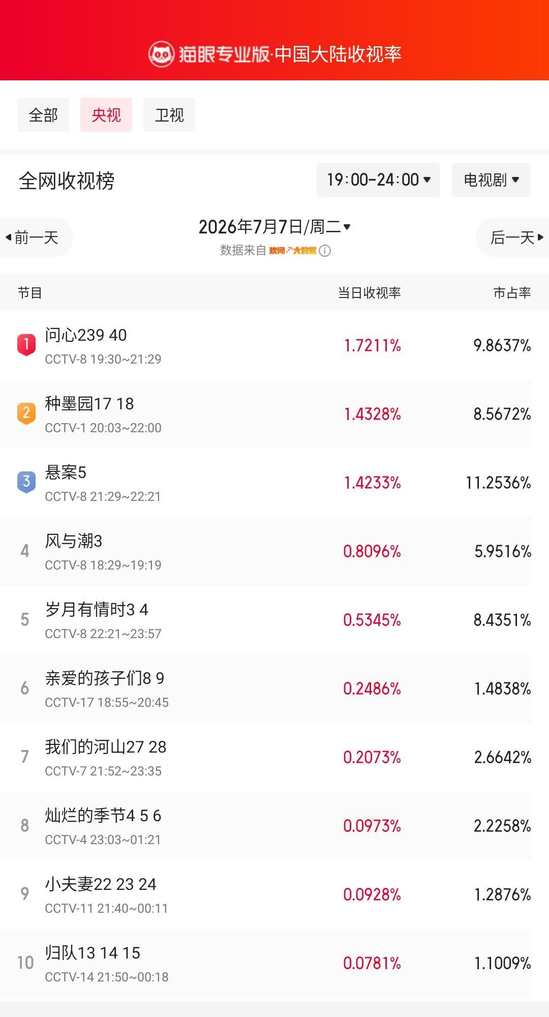 问心239登顶央视收视榜猫眼专业版榜单·7月7日黄金时段央视收视榜冠军：CC
