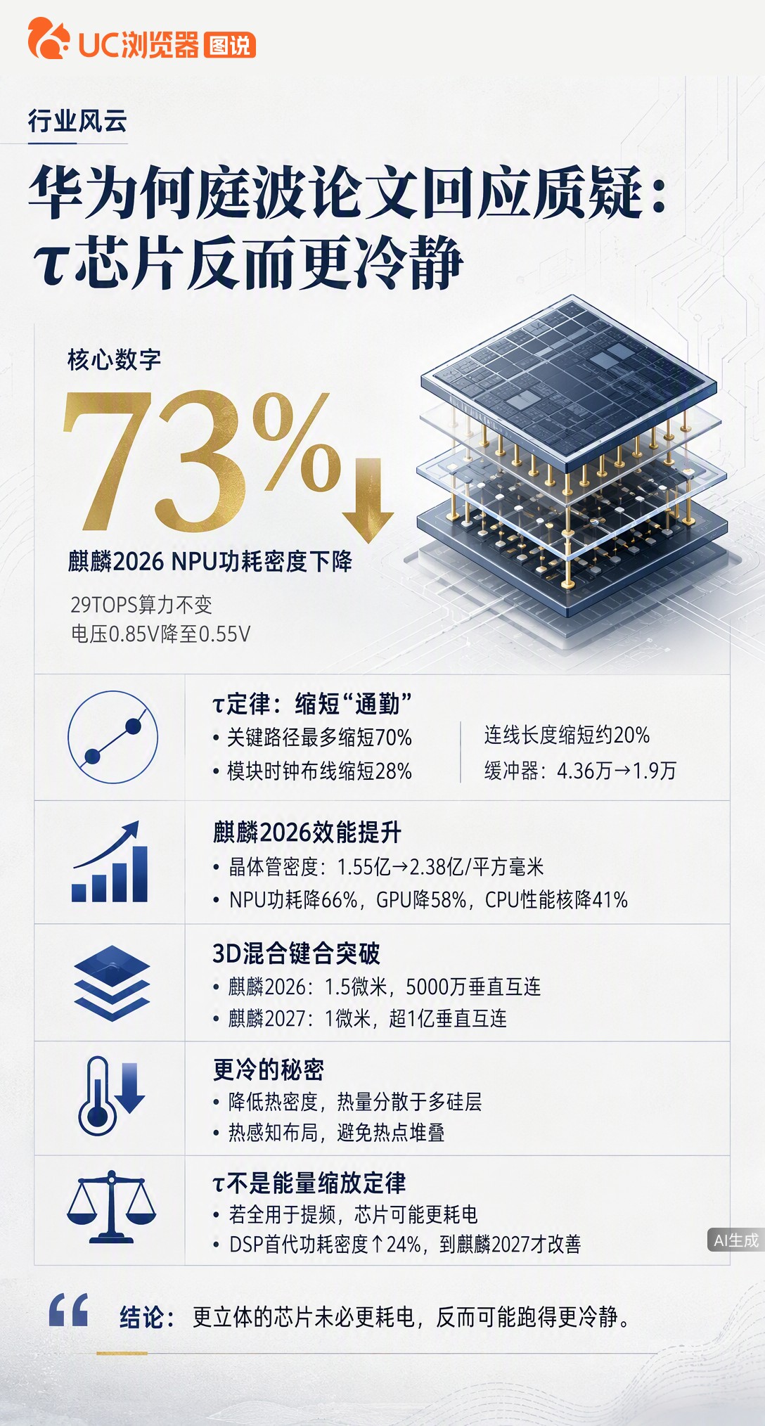没有EUV光刻机，芯片堆叠反而更冷？何庭波论文揭秘：把数据“通勤”变短，麒麟2026功耗大降。但这并