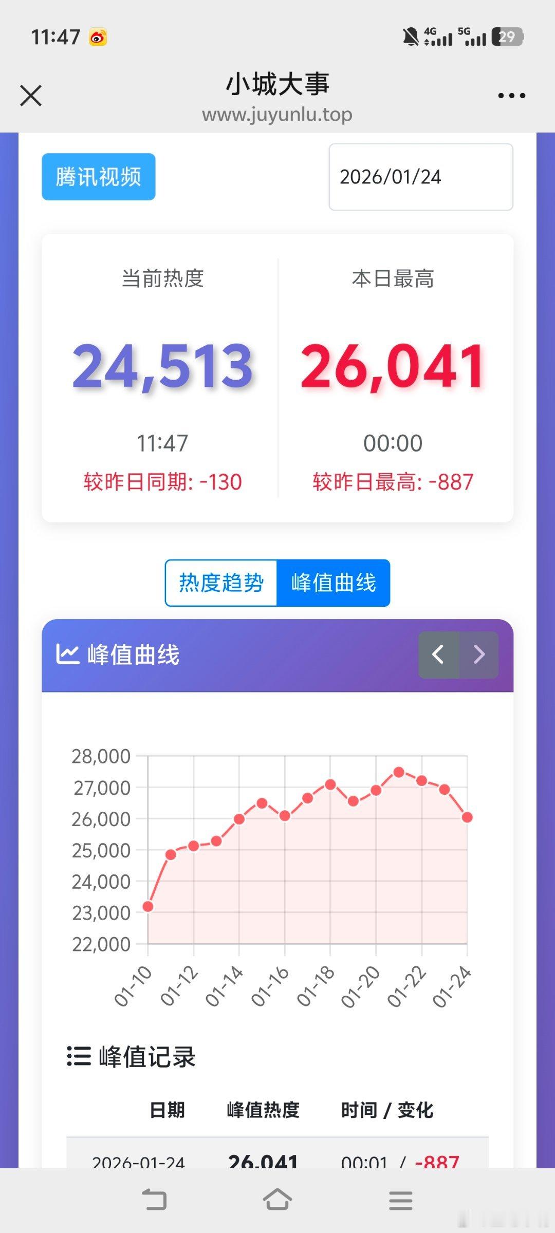 小城大事小城大事热度这部剧还有机会破3万吗？！网传1月26日周一超点！还有三四