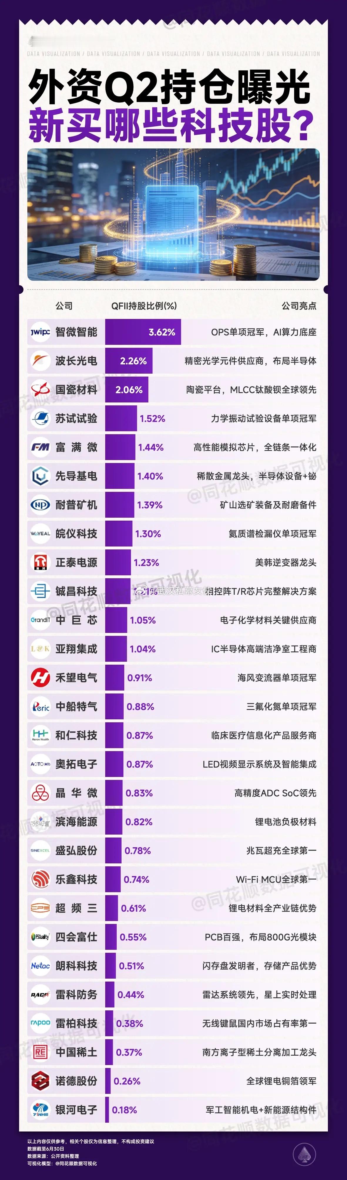 外资二季度持仓曝光，新进了哪些科技股？科技外资持仓机构重仓财经同花顺数据可视化