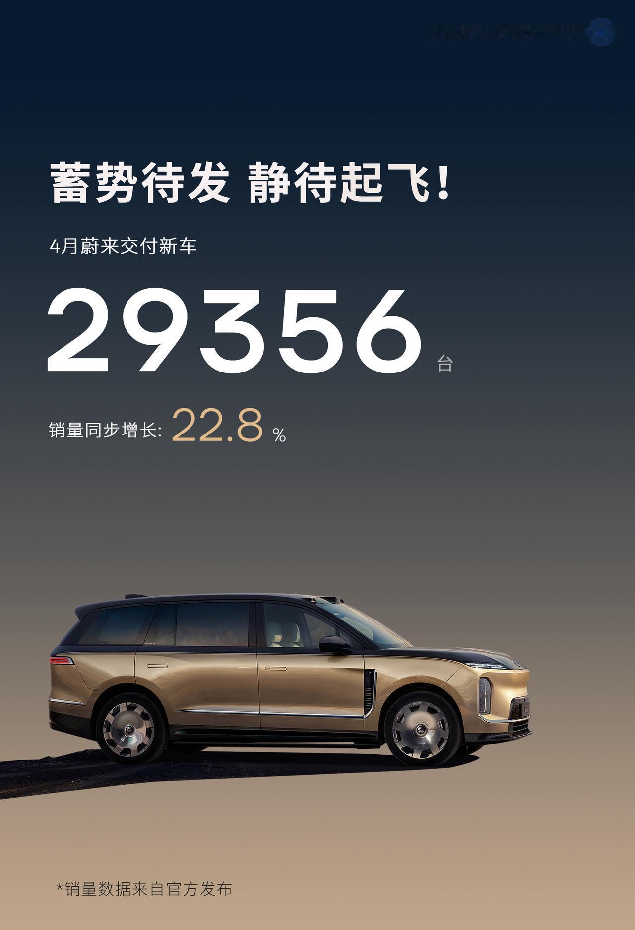 蔚来4月交付新车29356台，在产品大换代的4月，成绩可以说是一般一般，符合