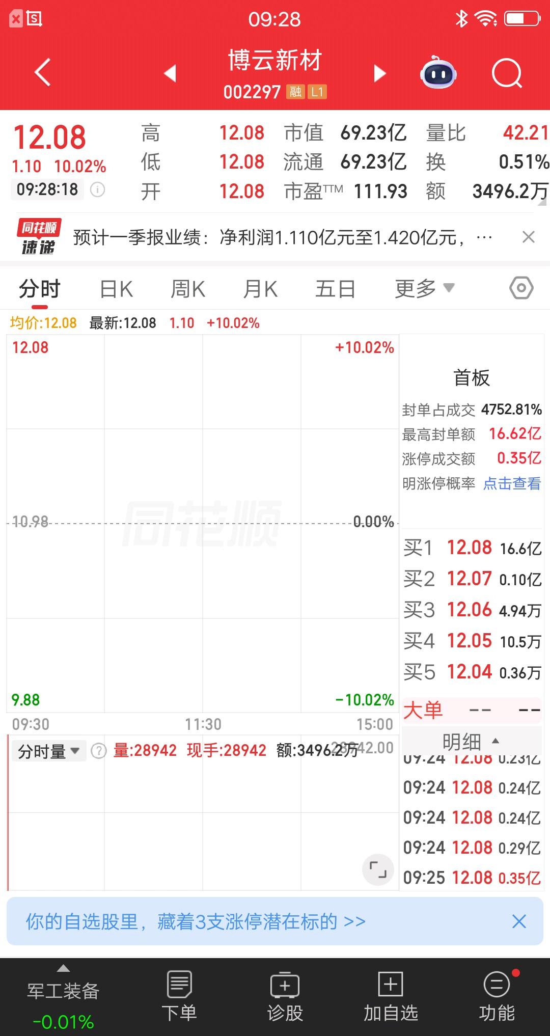 A股今天竞价最强的票诞生了，为什么这样说呢？一项数据碾压所有强势股，封板资金16