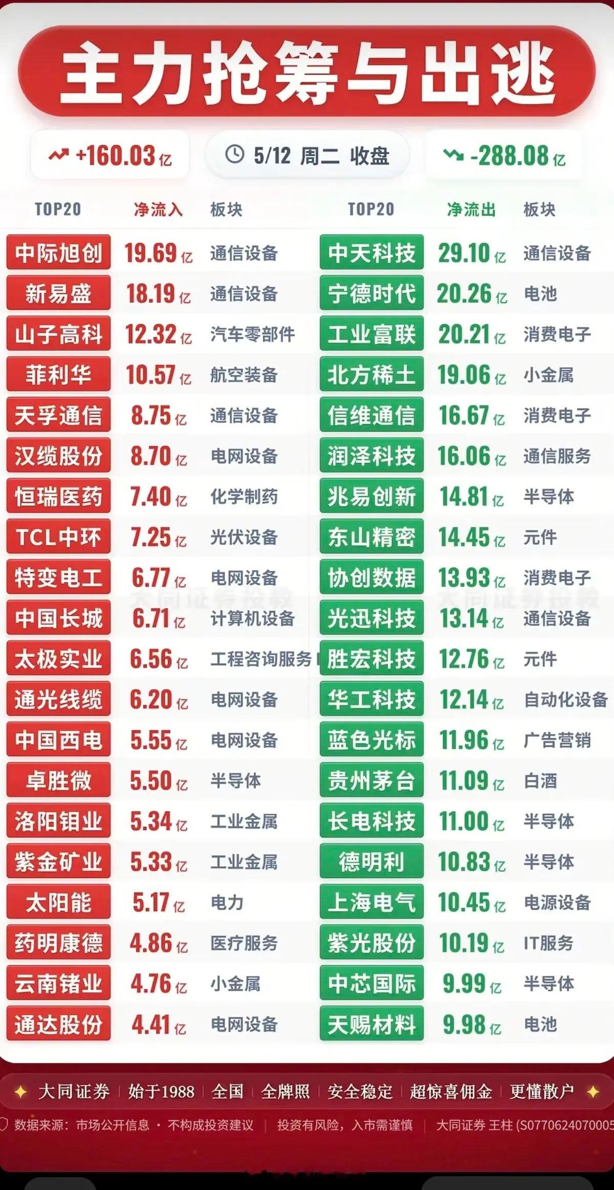 5.12周二主力资金流向追踪监测TOP20！资金抢筹方向：通信设备、电网