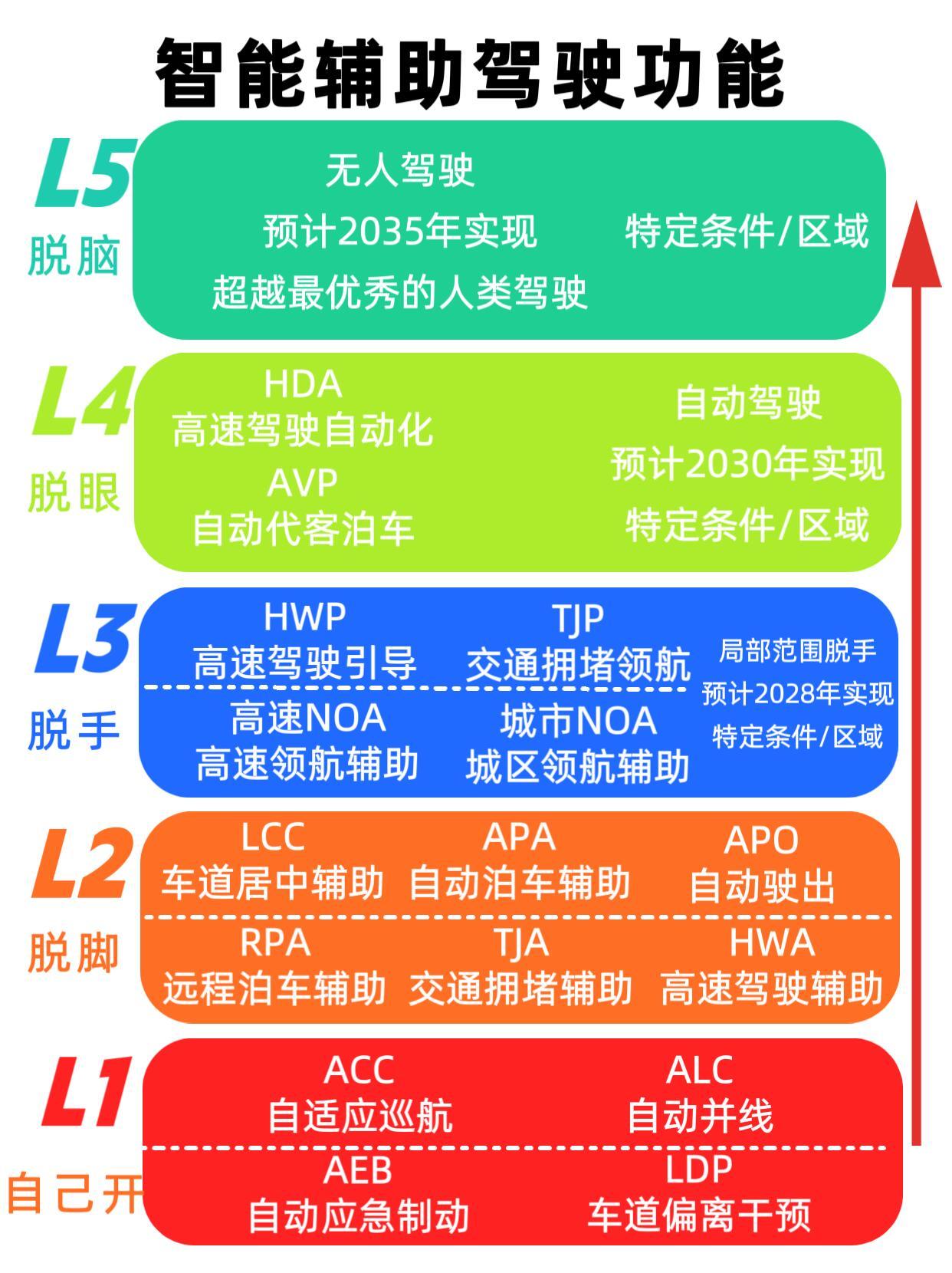 自动驾驶达到什么技术标准才能称为L3级?简图版和详细版，让你一次看明白