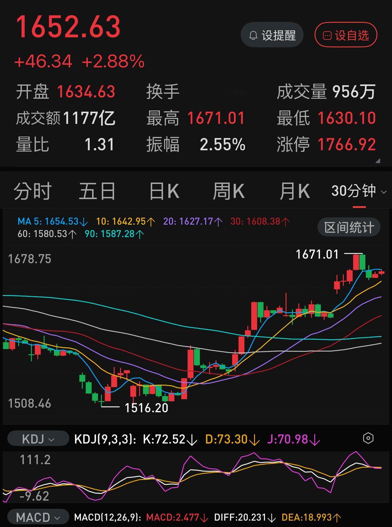 科创50上周放量上涨，涨幅+6.39，领涨各指数，下周还能延续反弹行情吗？从周