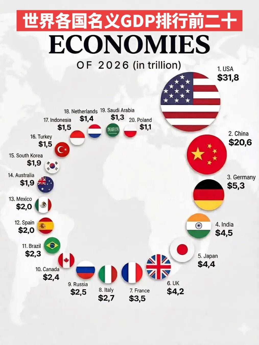 世界各国名义GDP排行前二十1.🇺🇸美国-31.8万亿美元2.