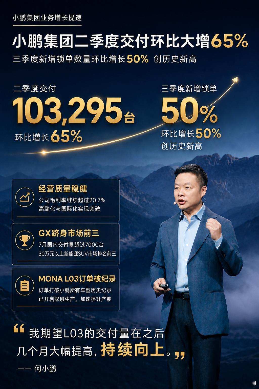 订单爆了，但交不出。不是凡尔赛。小鹏二季度交付103295台，环比增长65%，得