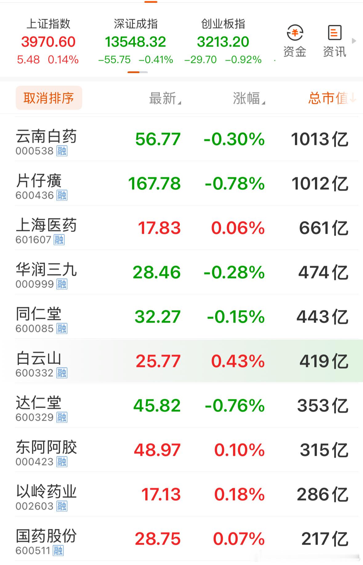 恭喜片仔癀2025年末市值在新一届领导人的带领下成功回到了品牌中药老二位置。🎆