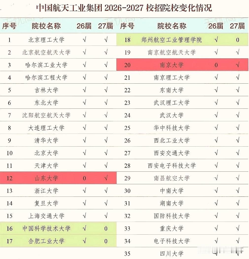 中国航天工业集团2027年校招院校名单有了新的变化！中国科学技术大学、合肥工业大