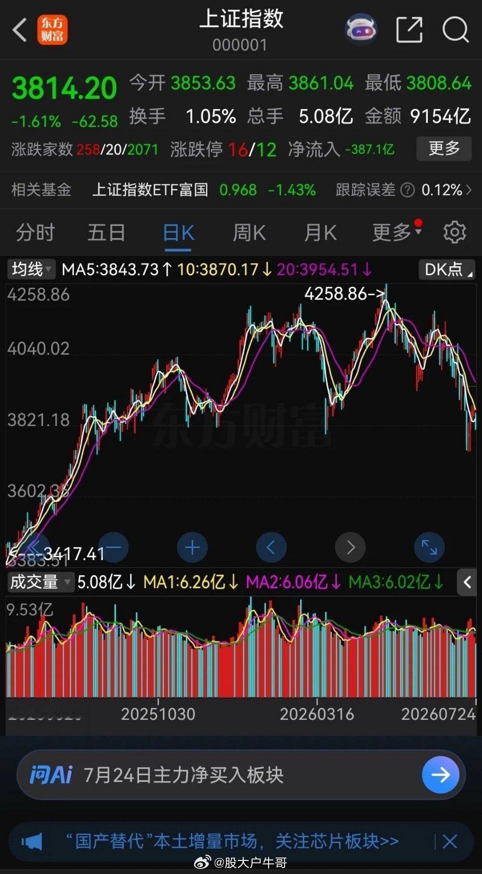 长鑫科技下周一上市，如果涨得太高，大盘可能会崩！公司发行价8.66元，如果上市涨
