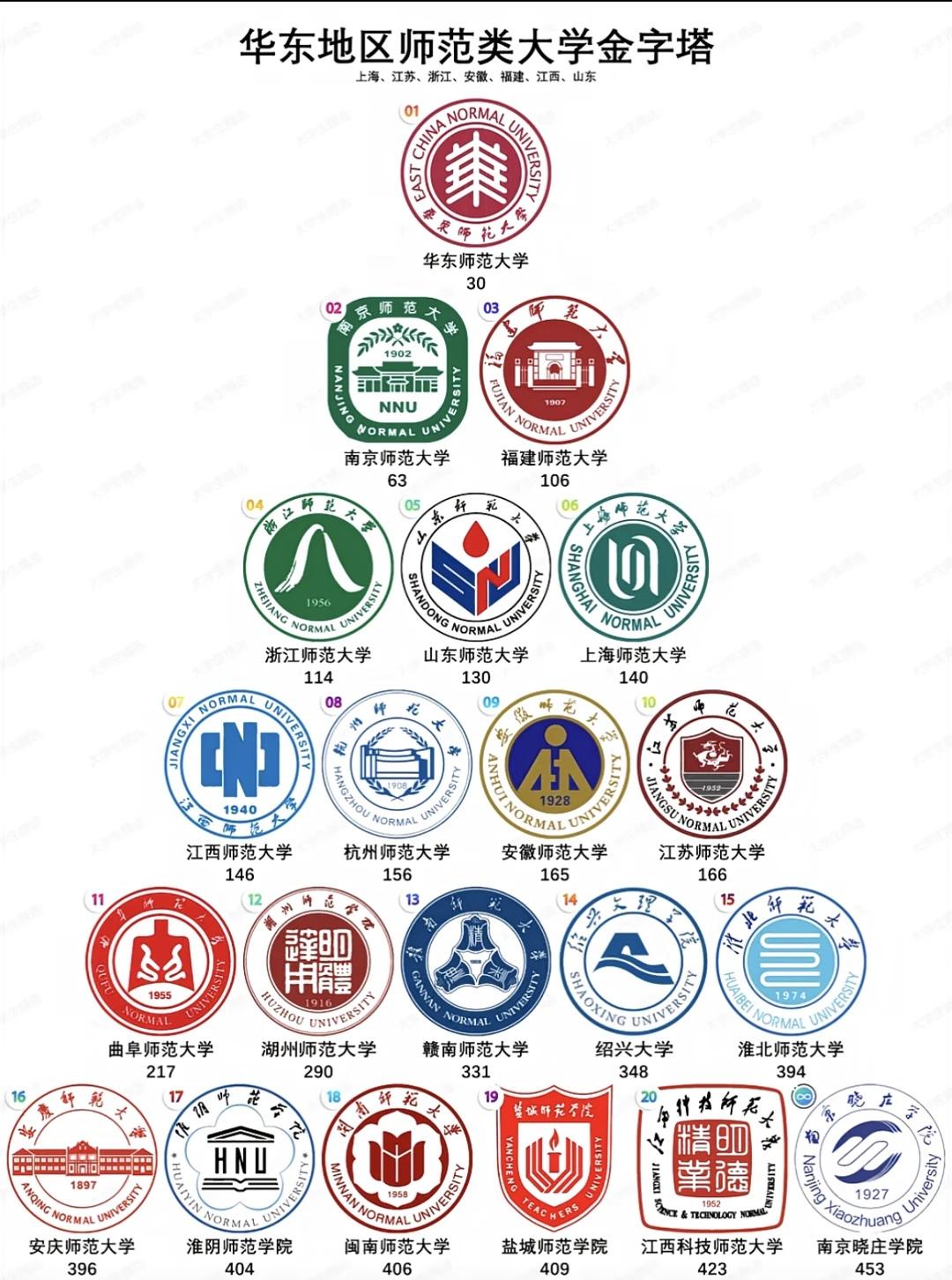 华东地区师范大学排行榜除了部属6所师范大学，很多地方都有省属或市属师范大学。