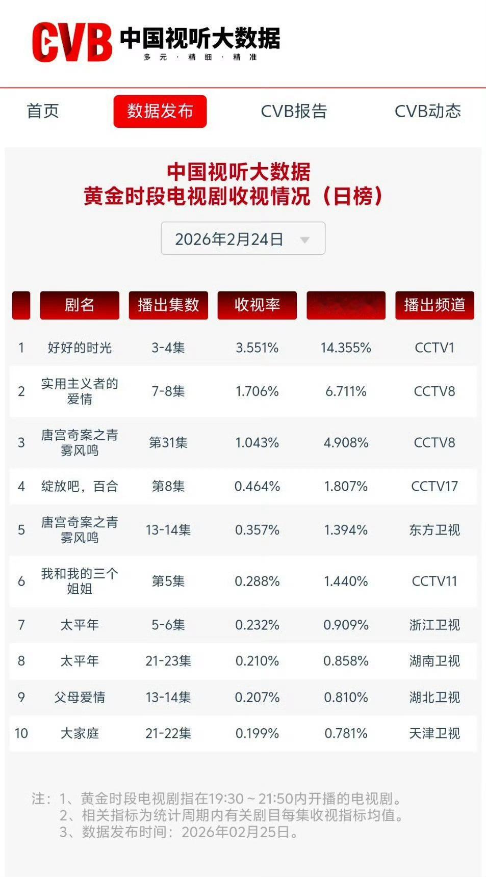 白鹿主演的唐宫奇案真的很厉害！1.5轮上星CVB依然是卫视第一！白鹿不愧是CVB