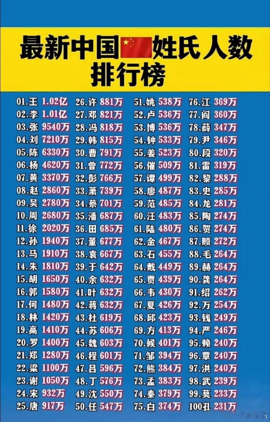 最新中国姓氏人数排行榜第一名，王姓，1.02亿人。周朝王子王孙众多，后来姓王。第