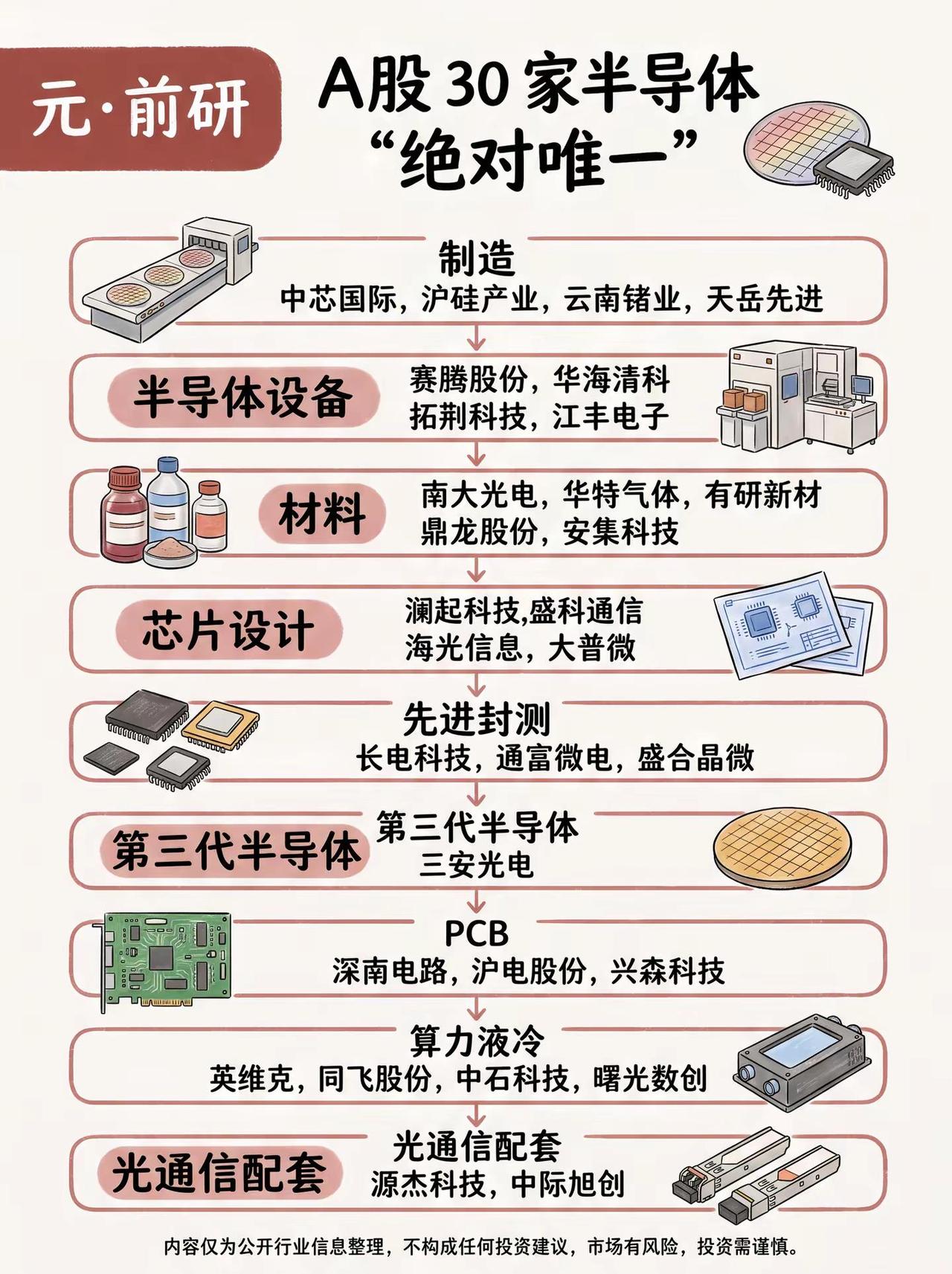 突破卡脖子！30个国内独家半导体赛道全景梳理半导体国产替代芯片半导体设备材