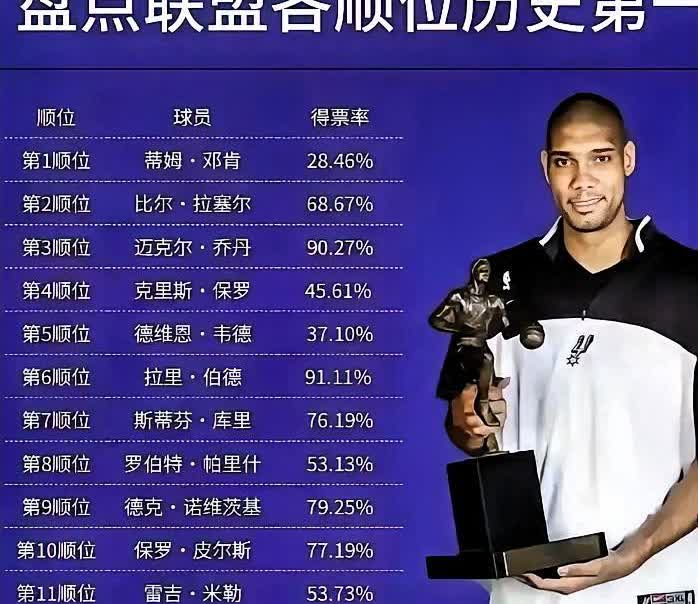 盘点联盟各顺位历史第一！詹姆斯居然无缘状元第一。第1顺位：邓肯-28