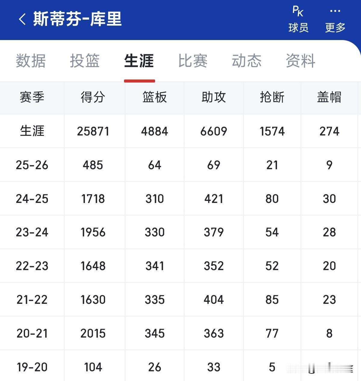 库里场均得分来到28.5分，最近十年达到（或者超过）这个数据的只有两个赛季，本赛