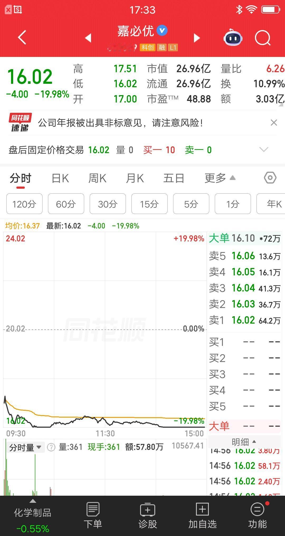 A股今天最惨的票诞生了，科创板个股业绩暴雷，股价20cm跌停相当于两个地板，跌幅