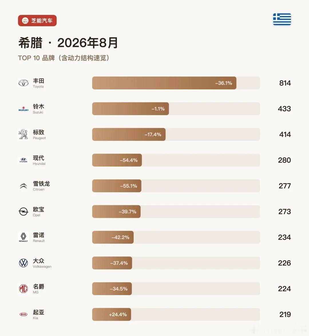 欧洲车市|希腊2026年8月：比亚迪降6.4%，奇瑞增长14%，特斯拉-63.8%腰斩希腊8月新车只