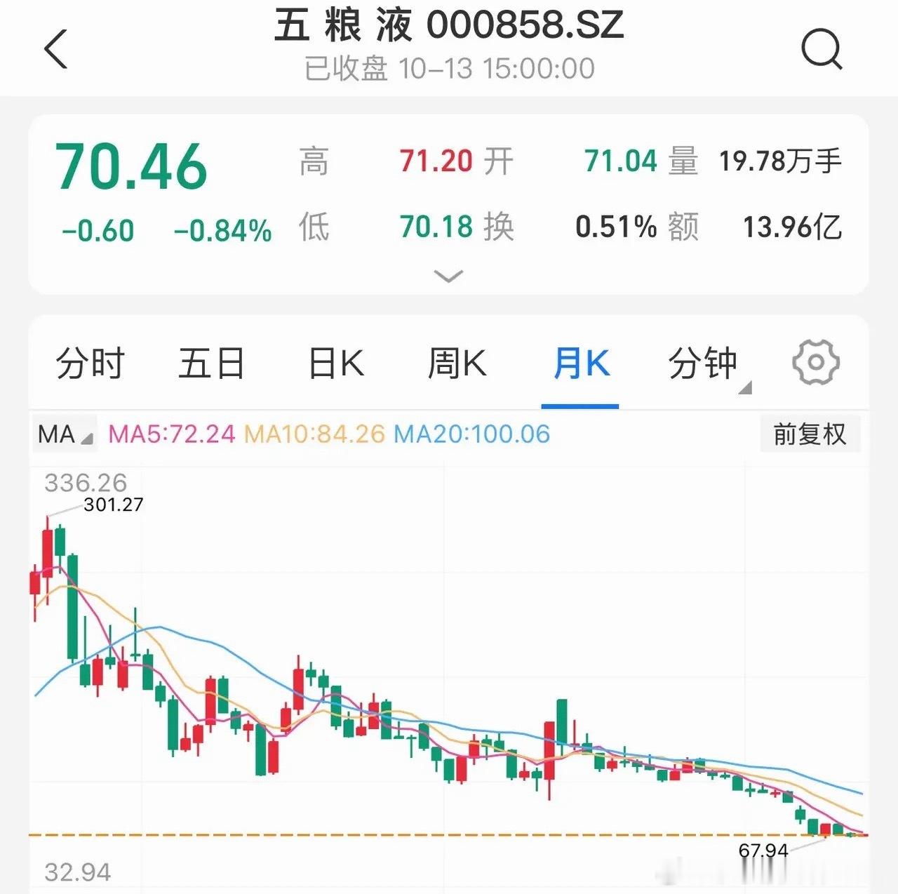 有人说五粮液七十块钱是黄金底，我觉得是黄金坑！目前五粮液的股息非常高，七个多点，