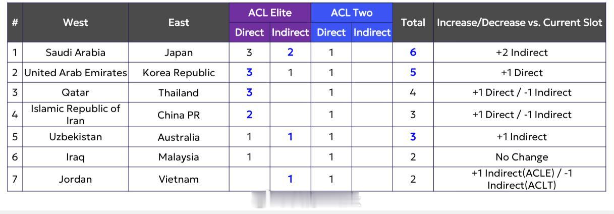 亚冠联赛扩军的方案，周五委员会要确认一下——沙特、日本：3+2+1阿联酋、韩国