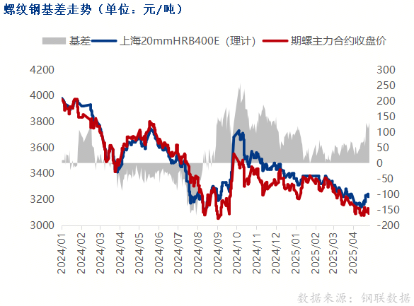 黑色期货下跌, 钢价或震荡偏弱