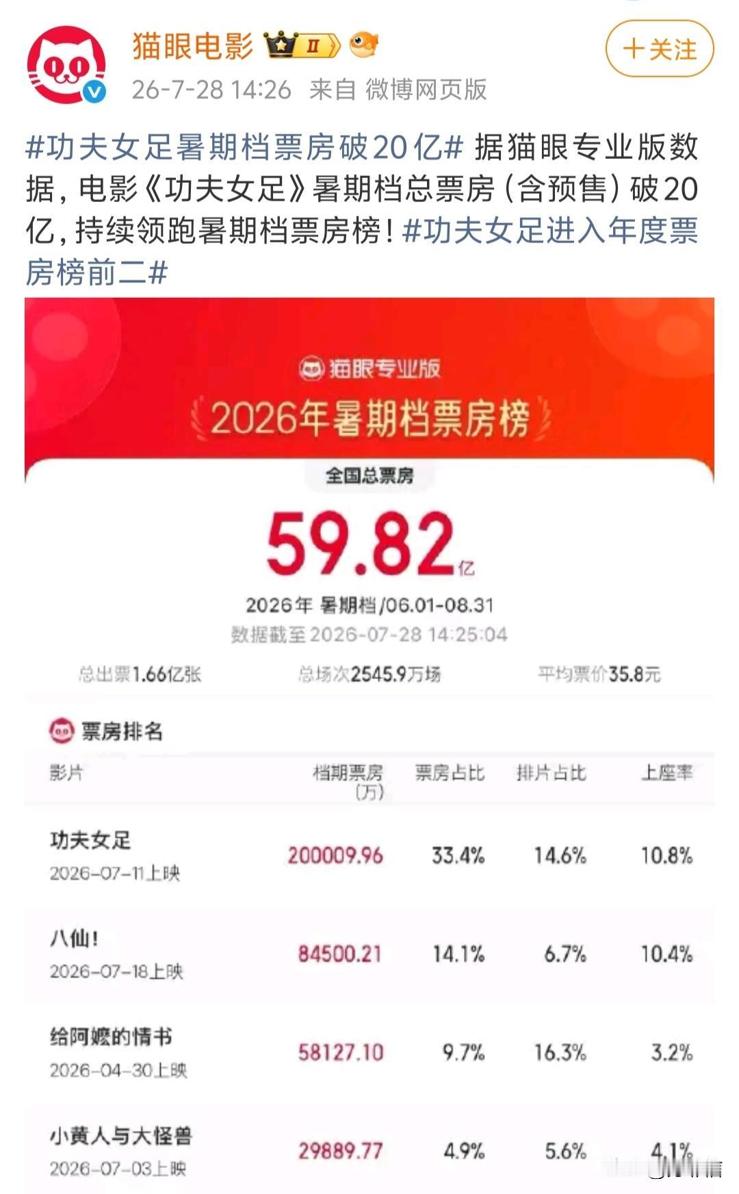 《功夫女足》票房突破20亿大关了，迪丽热巴和杨紫再次上演风水轮流转——说起杨紫