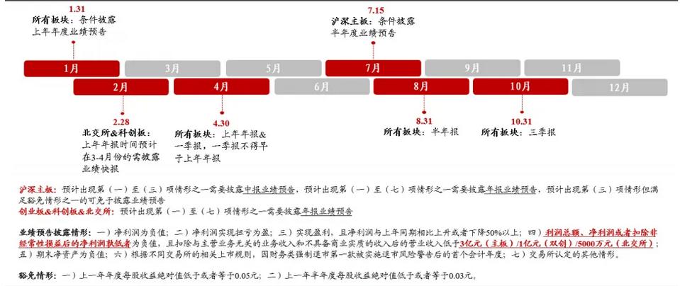 这张图清晰梳理了A股各板块（沪深主板、创业板、科创板、北交所）的业绩披露时间与触