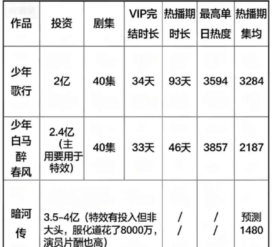别再砸钱堆特效了，观众早看腻了。《暗河传》开播没人喊，三个月后15亿播放，豆瓣