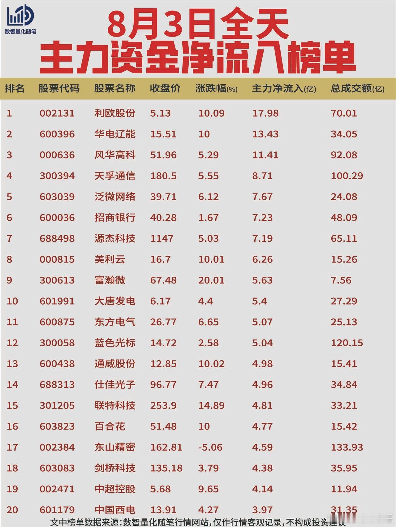 8月3日全天资金动向复盘【净流入】当日资金流入集中在传媒营销、电力公用、光模块配