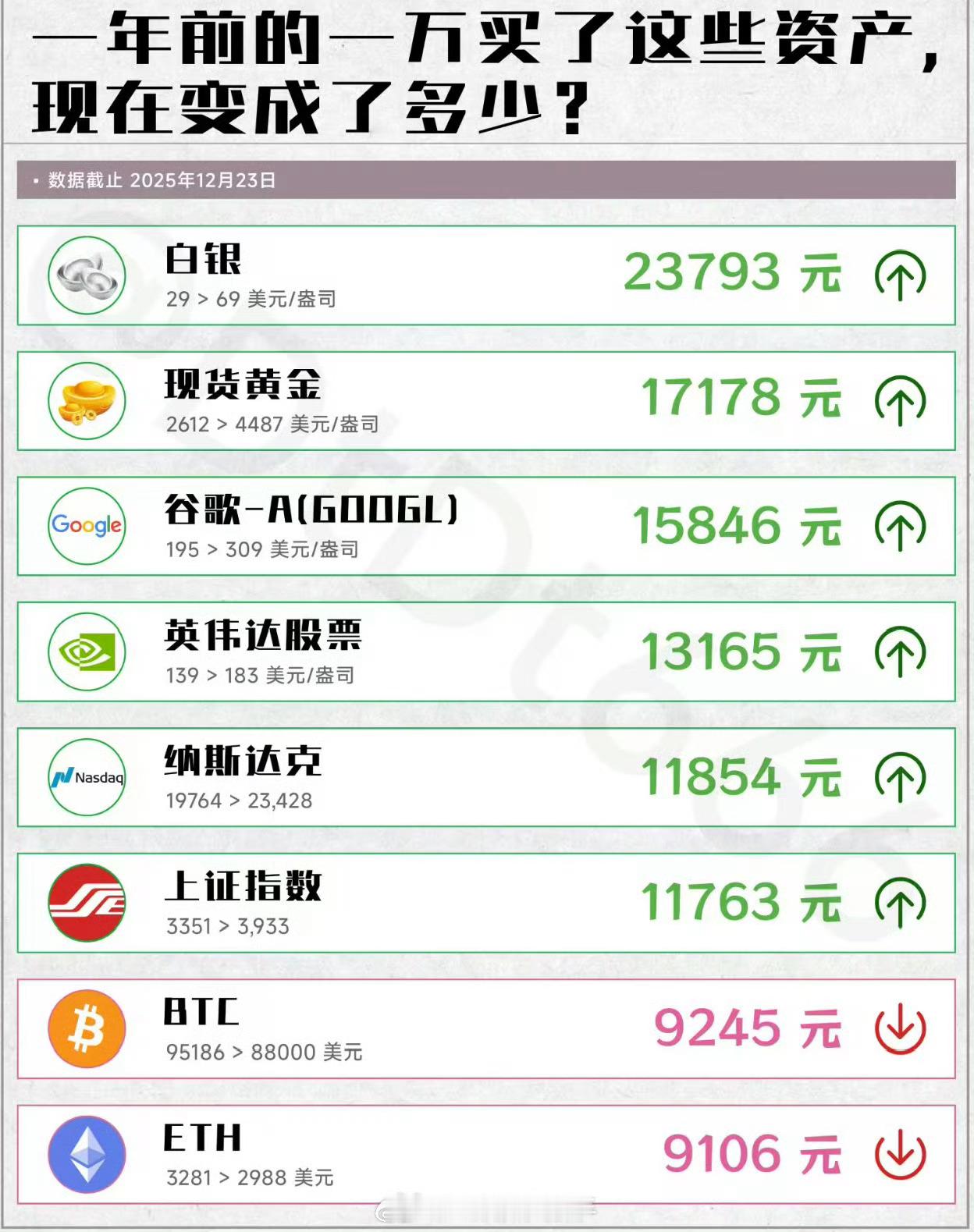 一年前的一万买了这些资产现在变成了多少?