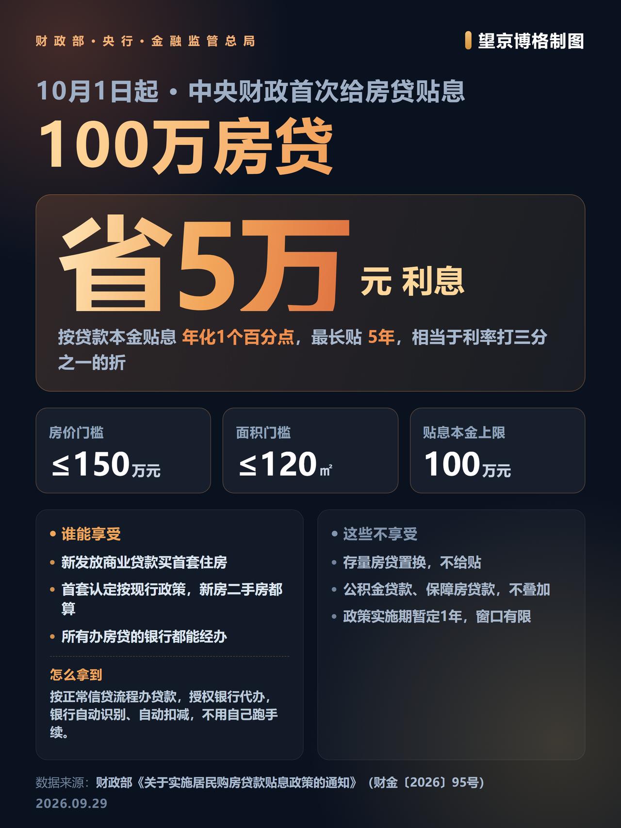 贴息政策来了，房地产要起飞了~先说结论：10月1日起，国家给首套房贷贴息，1
