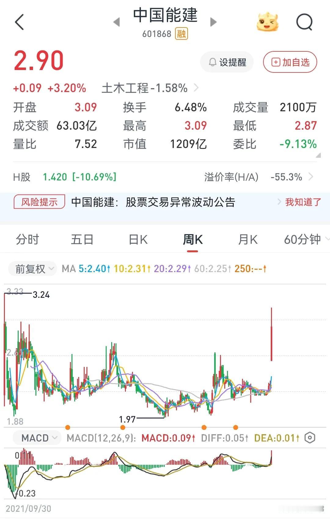 能建炸板，雅下概念今天要小心了能建昨天上午第三个涨停还封得死死