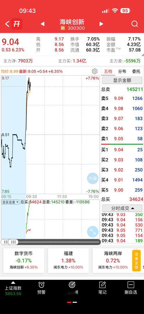 平潭发展和海峡继续发力呗，今天又是吃肉的一天​​​