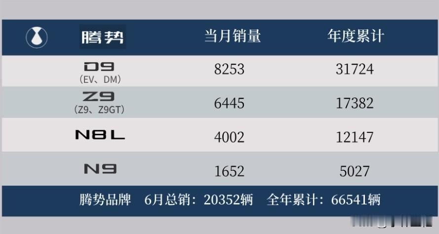 腾势：16年，整整16年，我用了整整16年时间，终于摆脱了“腾一万”的帽子！我终