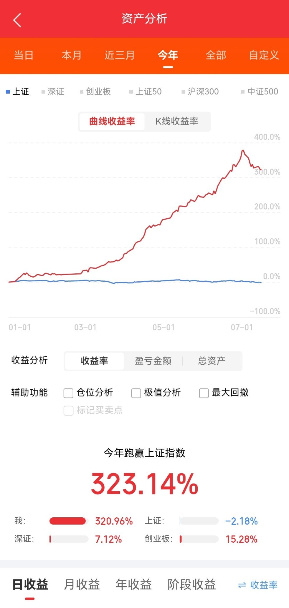 明日可能上涨的板块有这几个：1.保险。昨日大涨，今日大金融陆续开始消化回调。但整