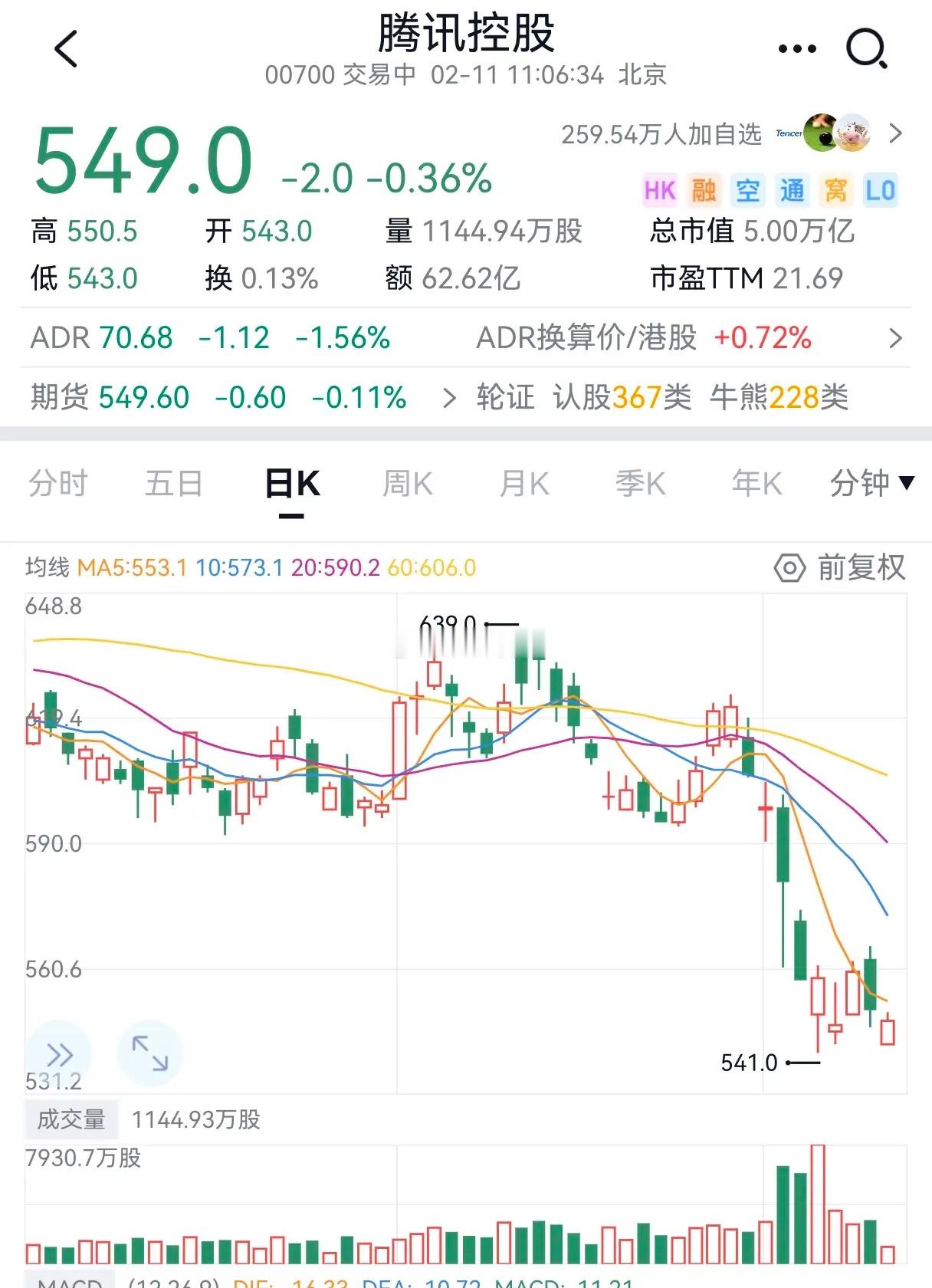 腾讯跌破5万亿港元，人民币4.4万亿。减去1.2万亿的投资，只有3.2万亿人民币