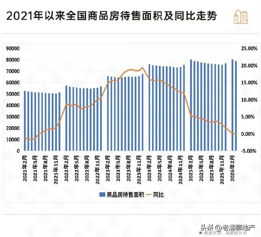 3月楼市数据，出现了一个非常好的迹象。怎么这么说呢？因为根据统计数据显示，3月末