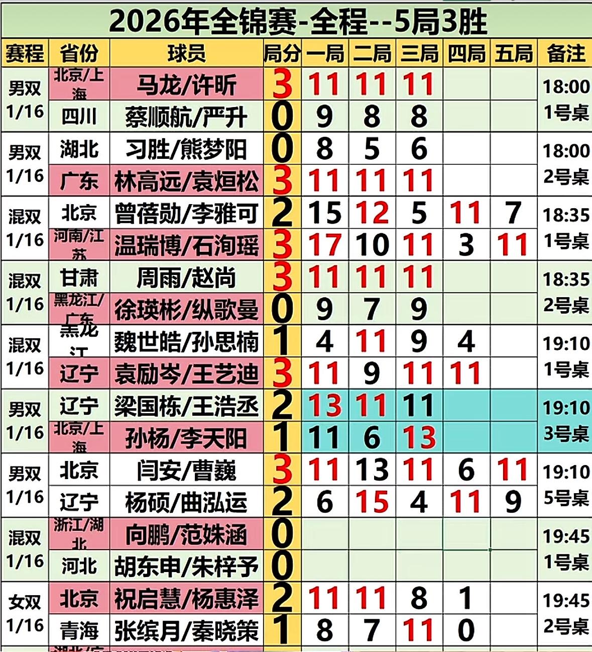全锦赛7月16日下午场赛果—王艺迪/袁励岑，温瑞博/石洵瑶马龙/许昕，周雨/赵