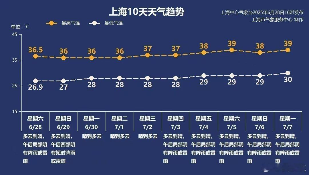 热上加热未来8天，上海“热上加热”，每一天都在36℃以上，甚至有两天预报是39℃