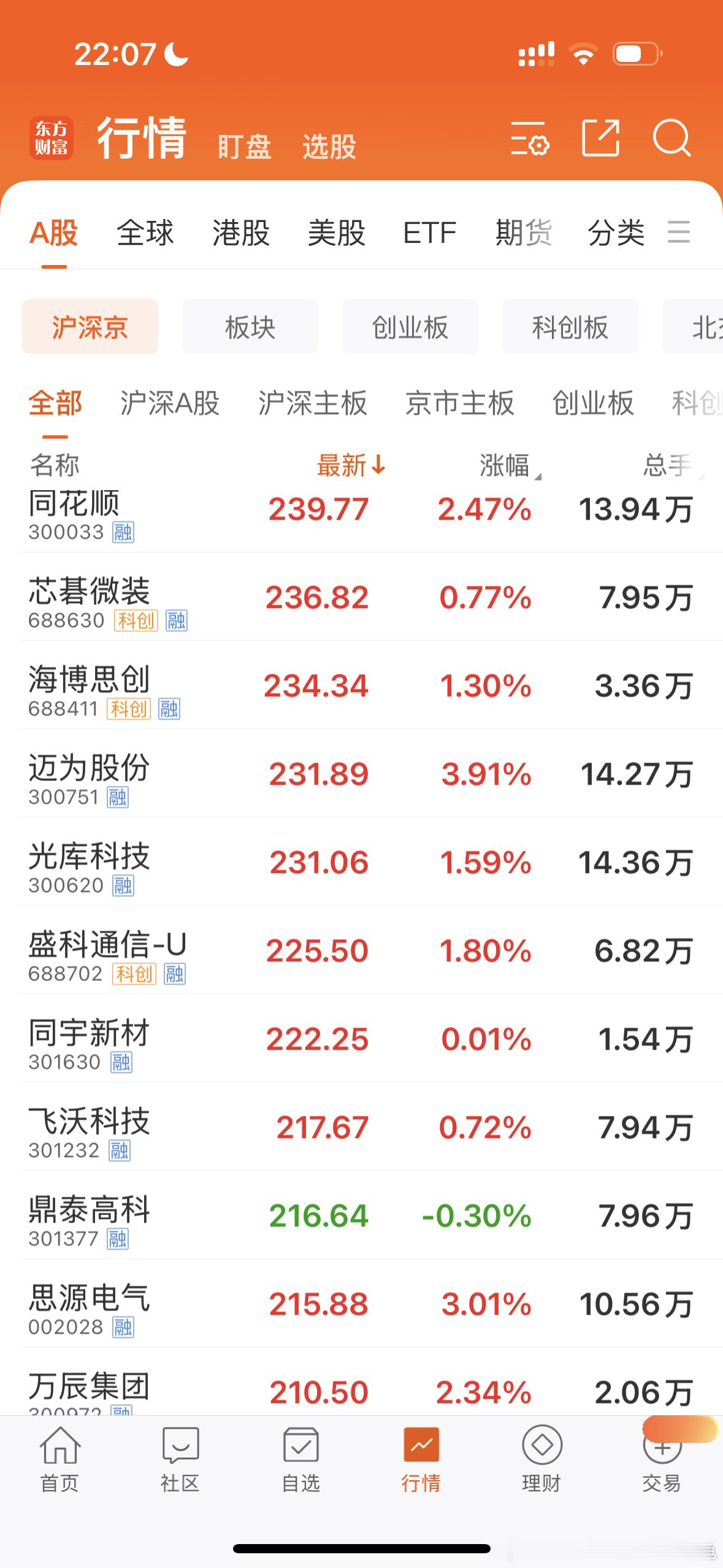 记录一下，210以上的个股怕高都是苦命人