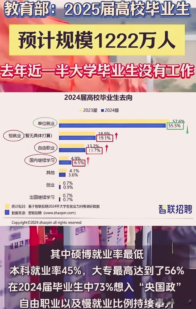 我国高等教育急需解决的几大问题：1.大学生就业问题。虽说这个问题不单纯属于