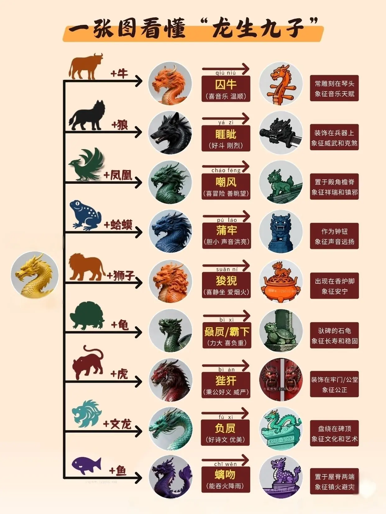 二月二龙抬头，图解龙生九子各不相同！