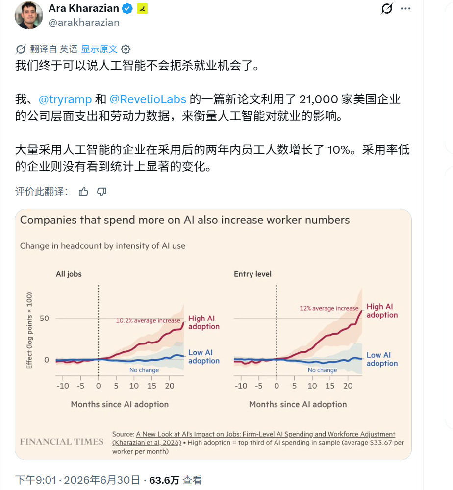 大量采用人工智能的企业在采用后的两年内员工人数增长了10%。这篇名为ANew